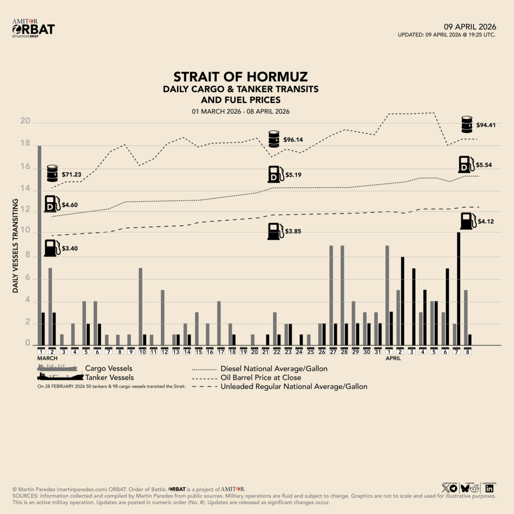 A chart showing the the number of cargo and oil marine vessels transiting the Strait of Hormuz from March 1, 2026 through April 8, 2026 superimposed with the prices of a barrel of oil, average price of gasoline and diesel fuel in the United States.